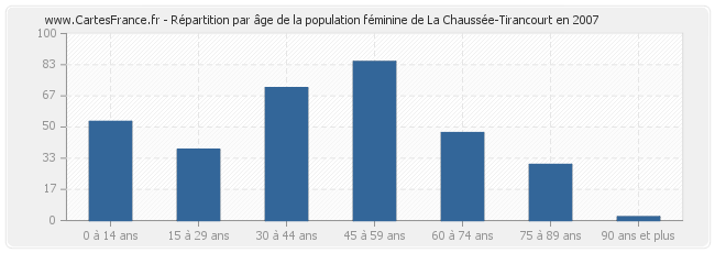 Répartition par âge de la population féminine de La Chaussée-Tirancourt en 2007